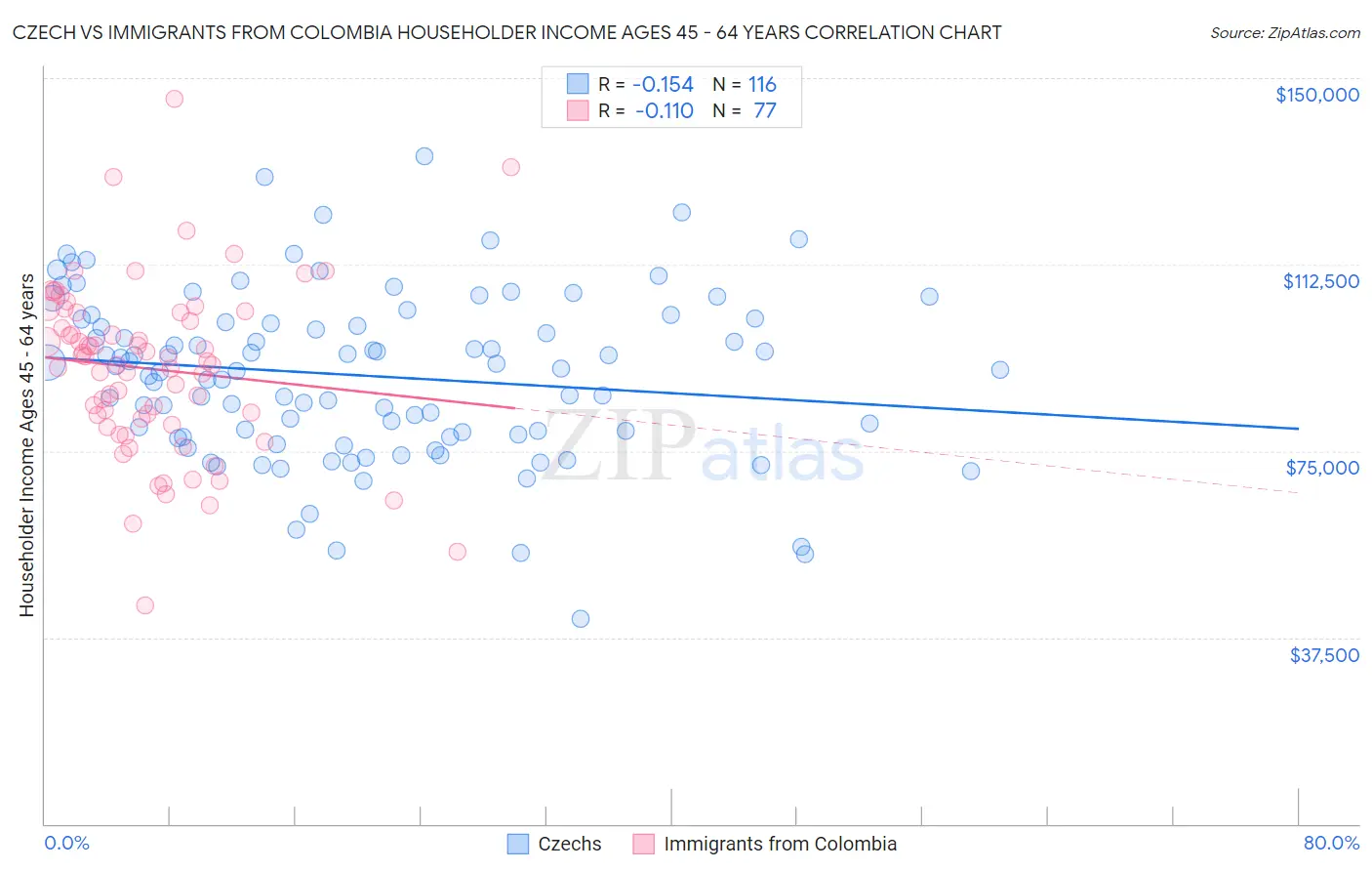 Czech vs Immigrants from Colombia Householder Income Ages 45 - 64 years