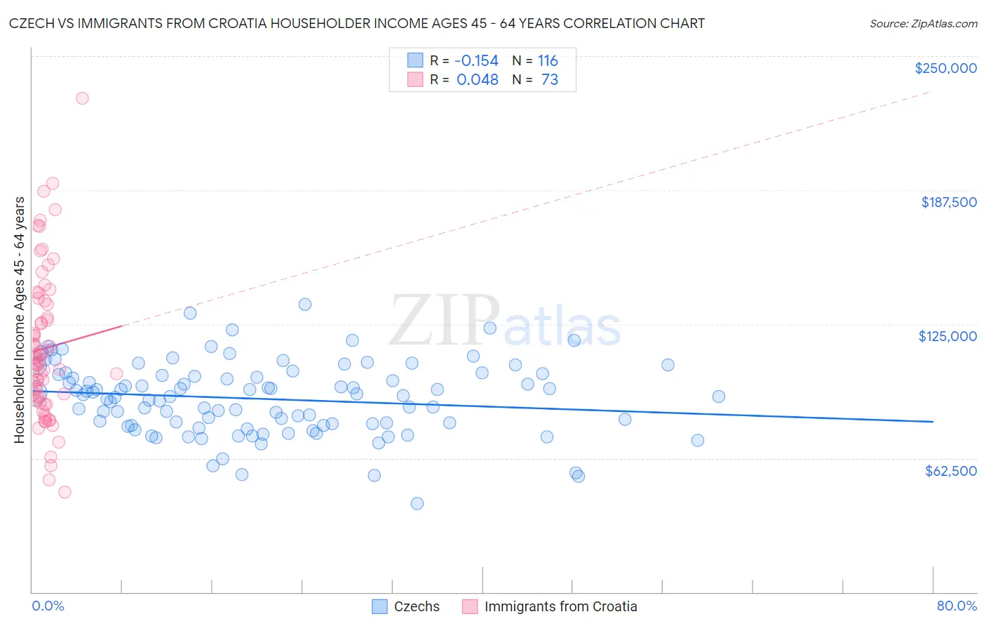 Czech vs Immigrants from Croatia Householder Income Ages 45 - 64 years