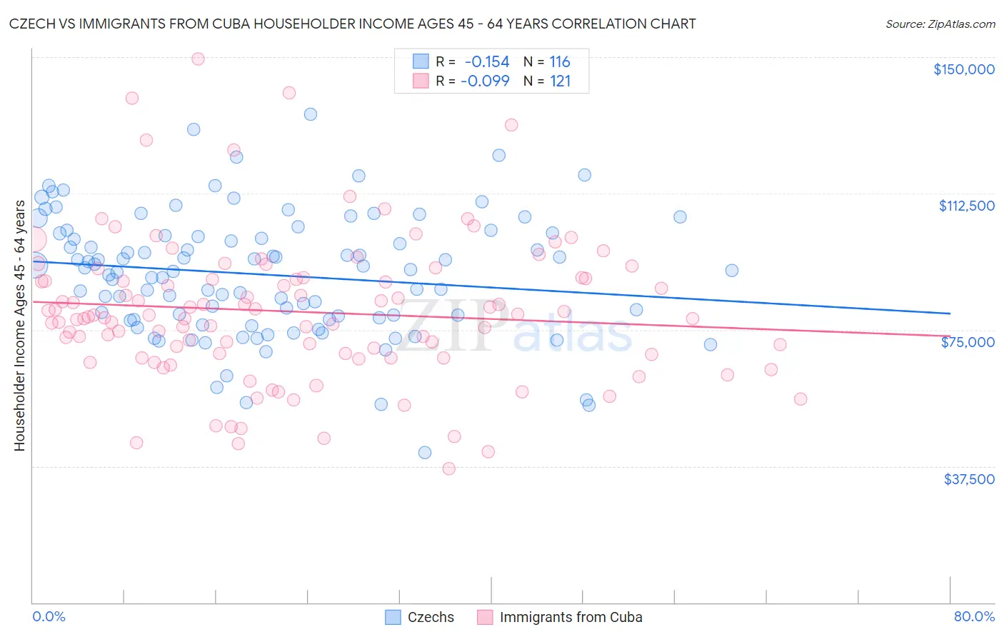 Czech vs Immigrants from Cuba Householder Income Ages 45 - 64 years