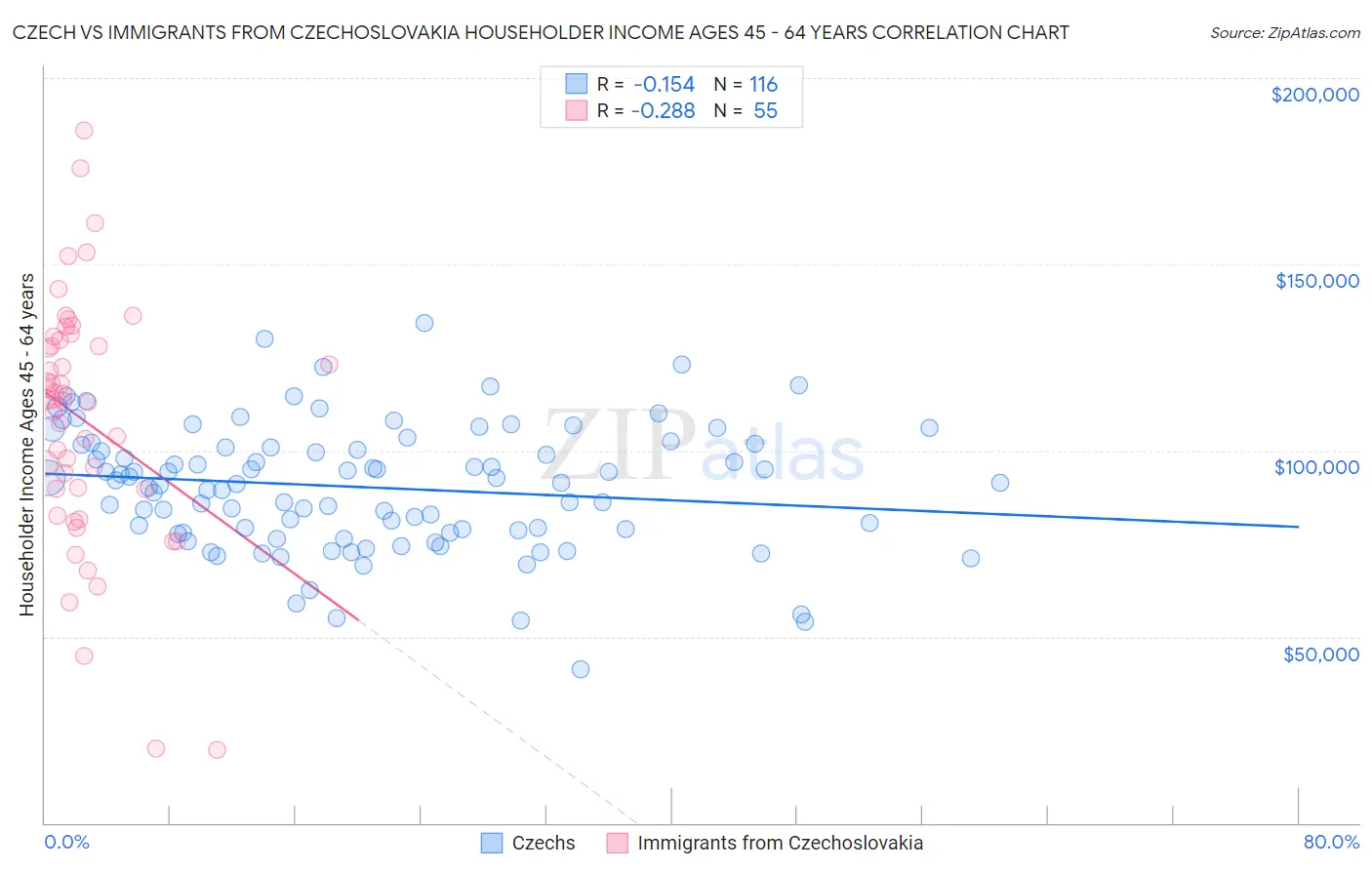 Czech vs Immigrants from Czechoslovakia Householder Income Ages 45 - 64 years