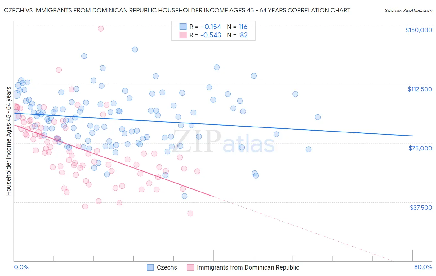 Czech vs Immigrants from Dominican Republic Householder Income Ages 45 - 64 years