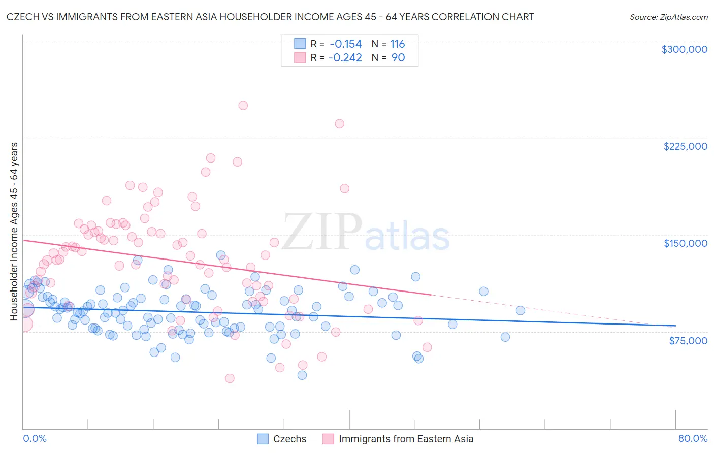 Czech vs Immigrants from Eastern Asia Householder Income Ages 45 - 64 years