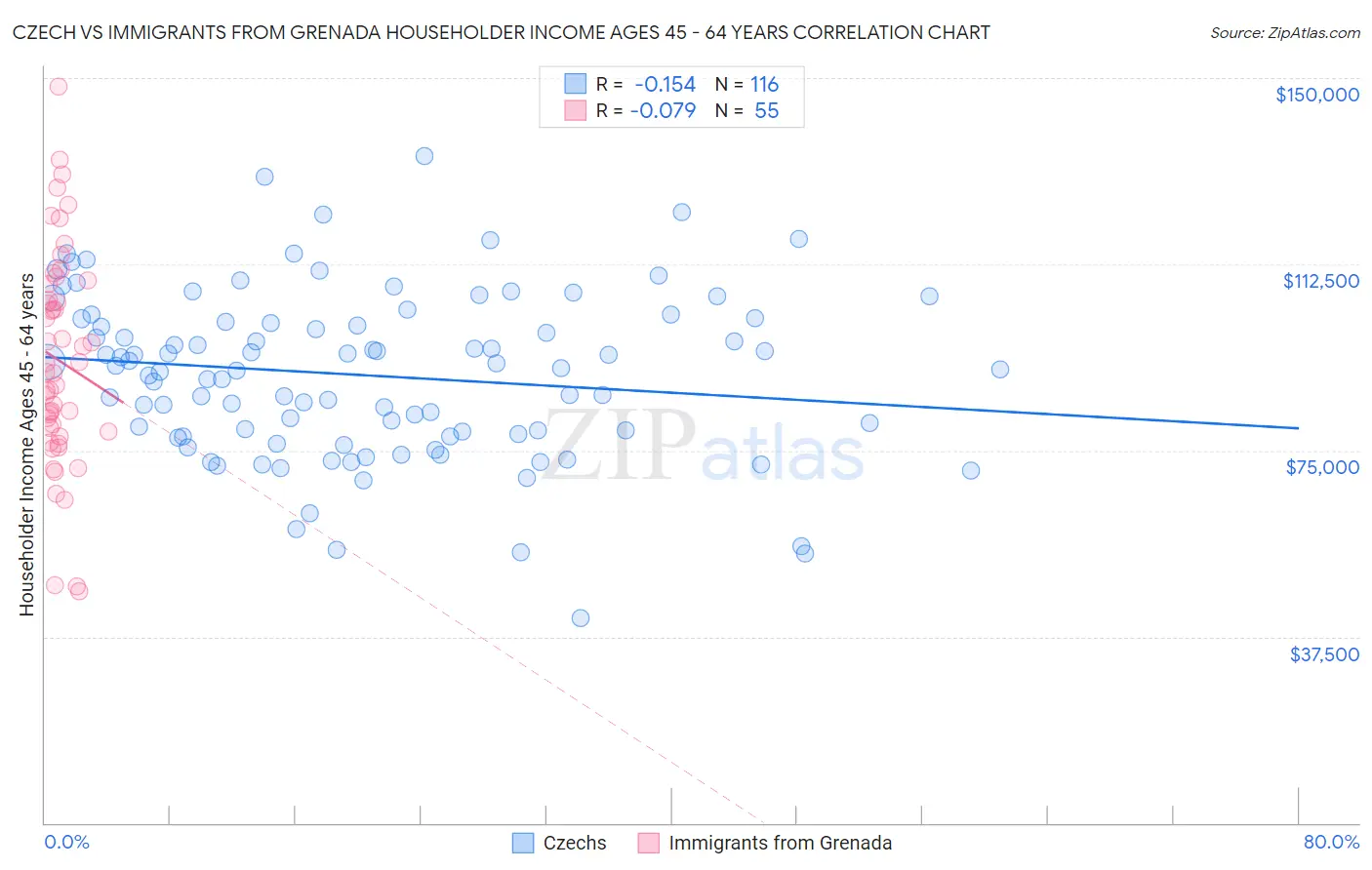 Czech vs Immigrants from Grenada Householder Income Ages 45 - 64 years