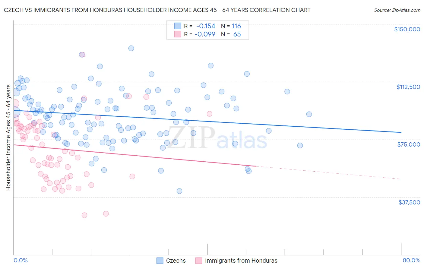 Czech vs Immigrants from Honduras Householder Income Ages 45 - 64 years