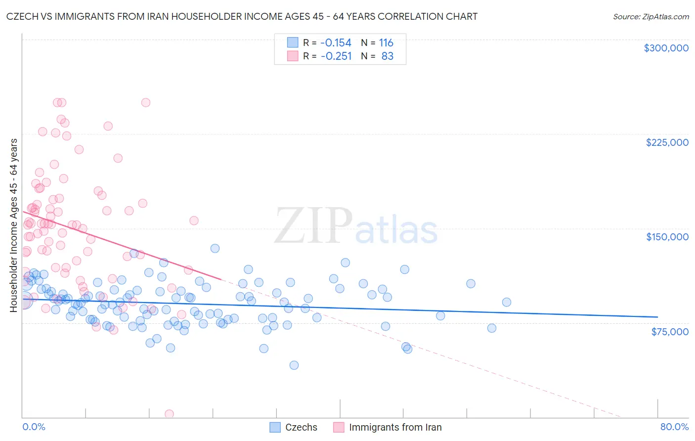 Czech vs Immigrants from Iran Householder Income Ages 45 - 64 years