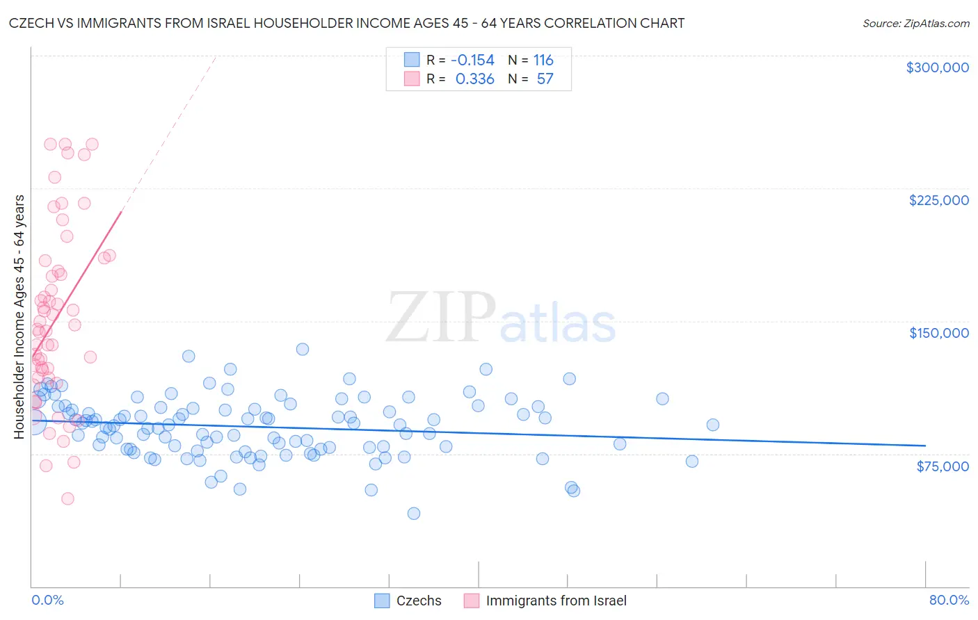 Czech vs Immigrants from Israel Householder Income Ages 45 - 64 years