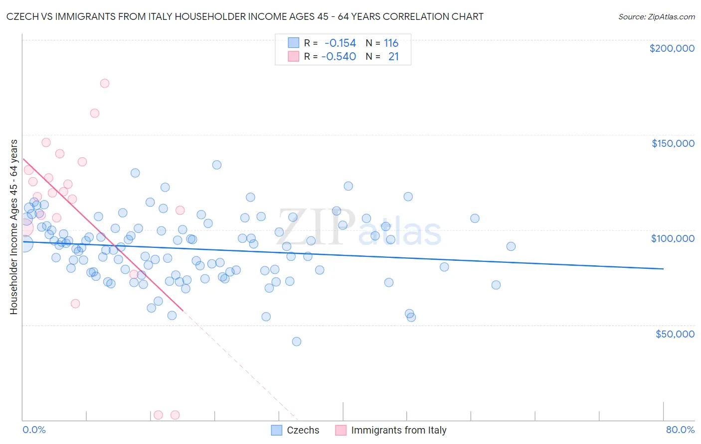 Czech vs Immigrants from Italy Householder Income Ages 45 - 64 years