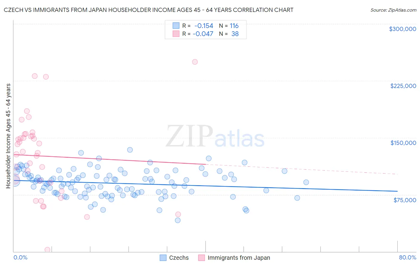 Czech vs Immigrants from Japan Householder Income Ages 45 - 64 years