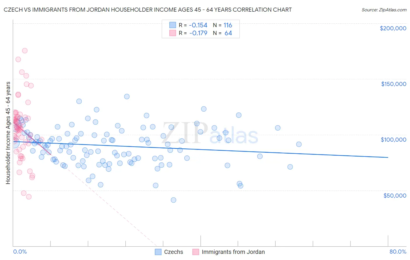 Czech vs Immigrants from Jordan Householder Income Ages 45 - 64 years
