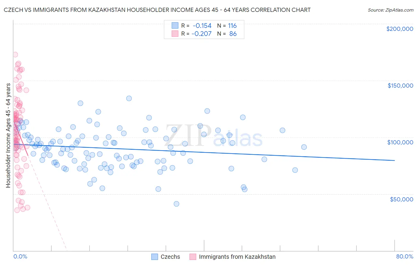 Czech vs Immigrants from Kazakhstan Householder Income Ages 45 - 64 years