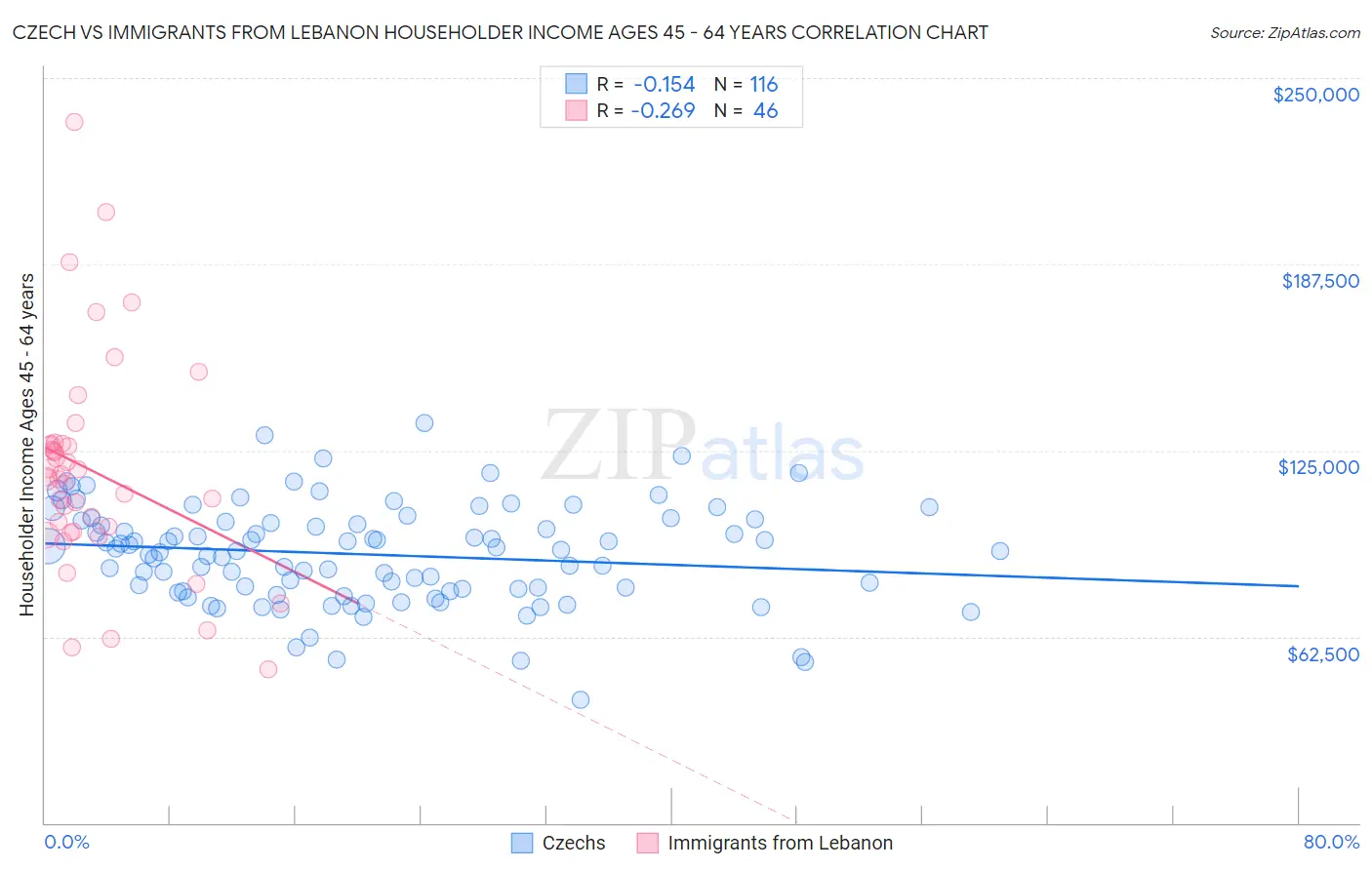 Czech vs Immigrants from Lebanon Householder Income Ages 45 - 64 years