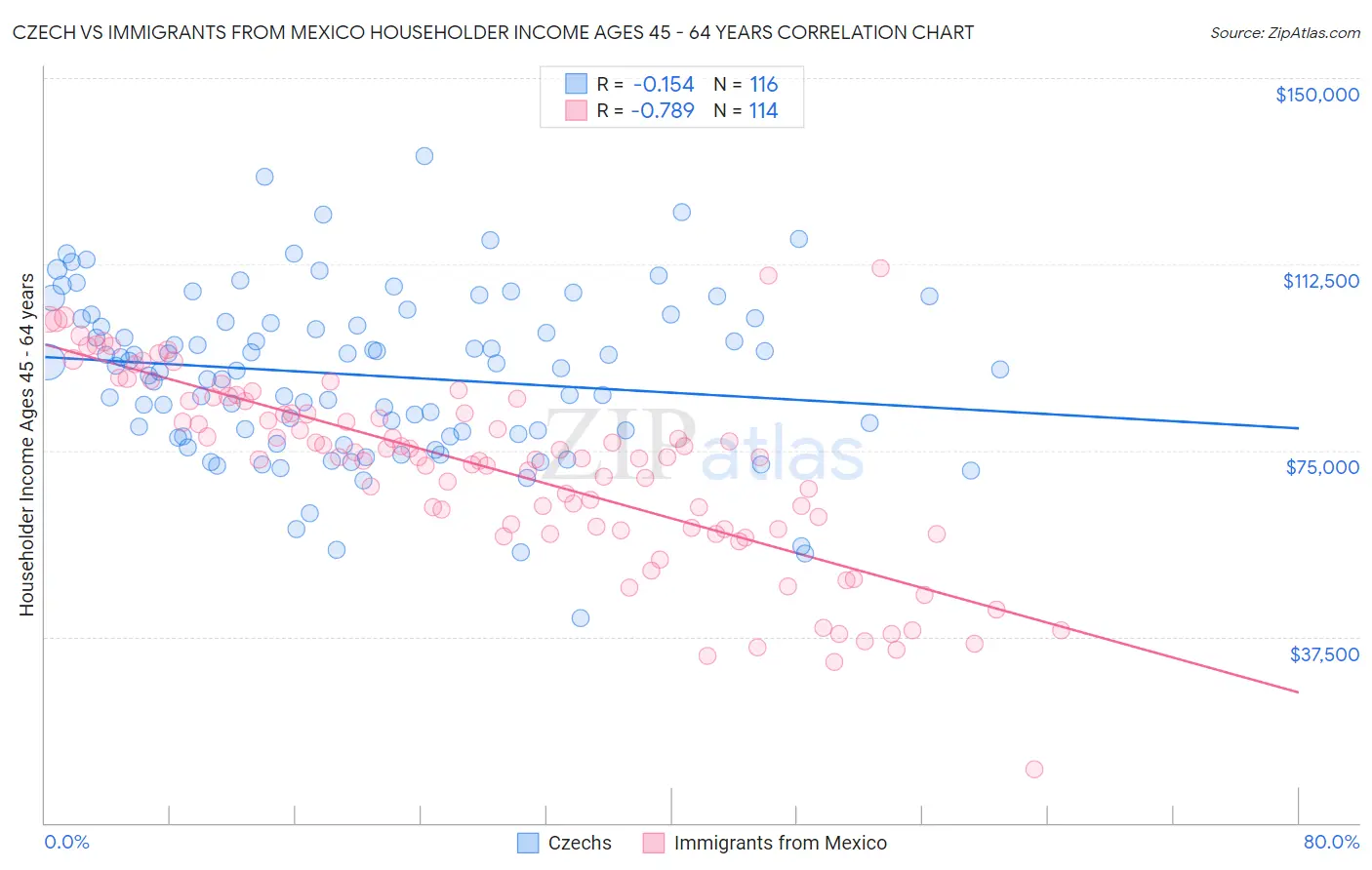 Czech vs Immigrants from Mexico Householder Income Ages 45 - 64 years