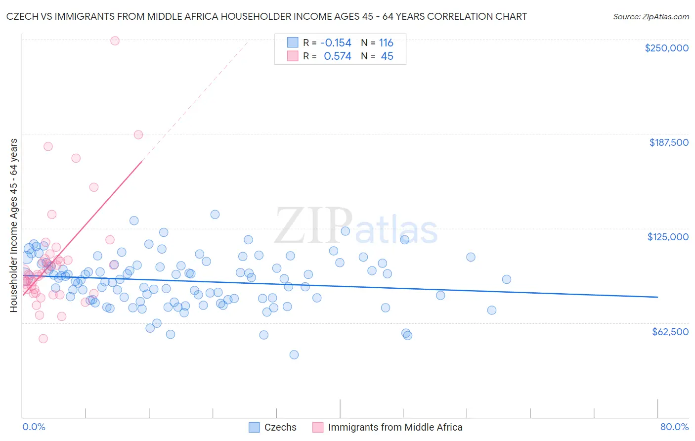 Czech vs Immigrants from Middle Africa Householder Income Ages 45 - 64 years