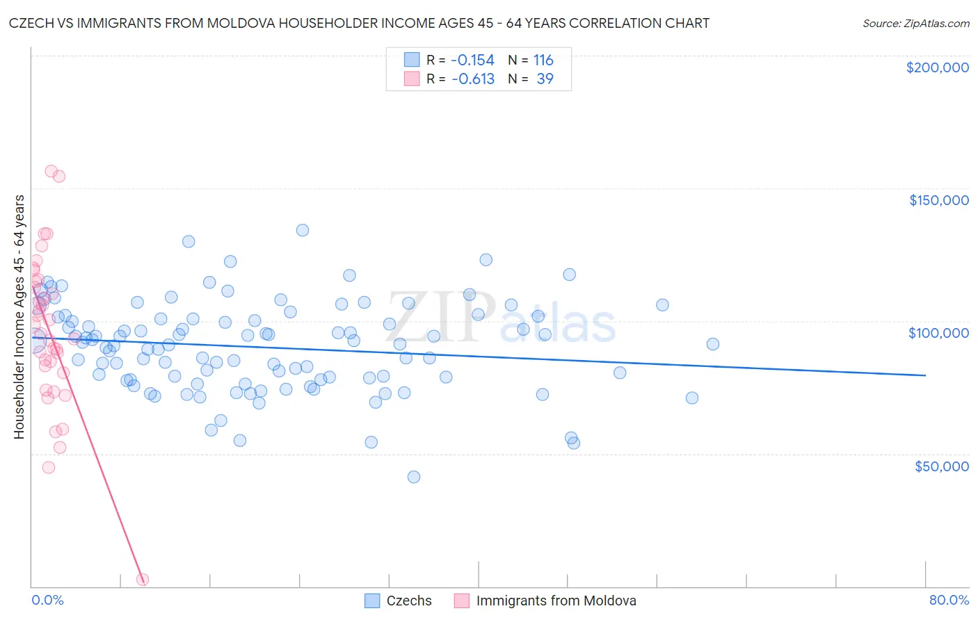 Czech vs Immigrants from Moldova Householder Income Ages 45 - 64 years