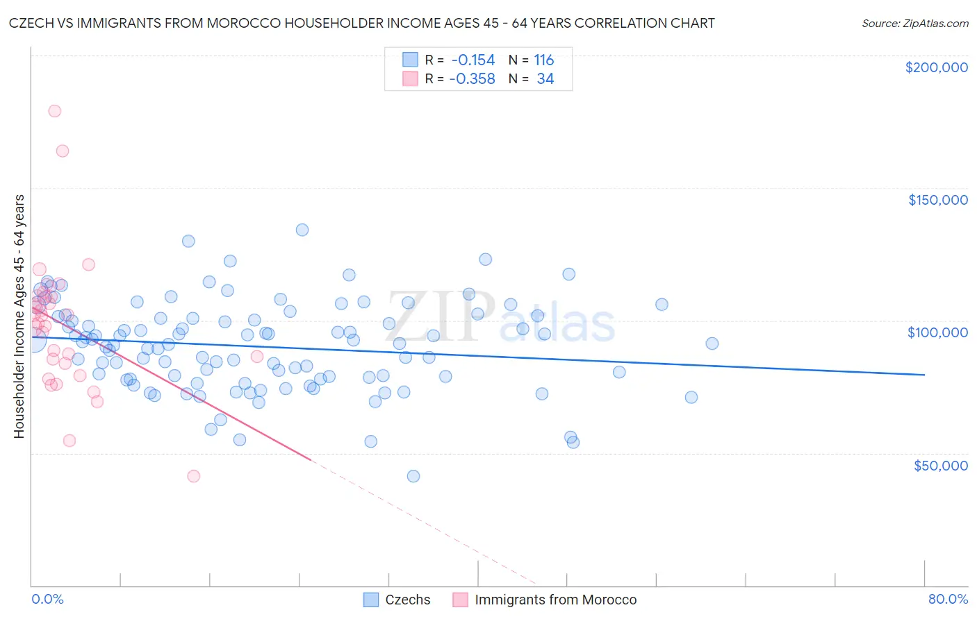 Czech vs Immigrants from Morocco Householder Income Ages 45 - 64 years