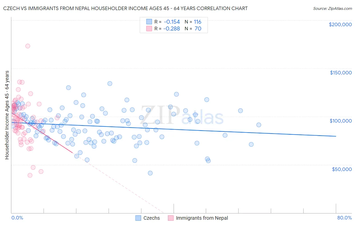 Czech vs Immigrants from Nepal Householder Income Ages 45 - 64 years
