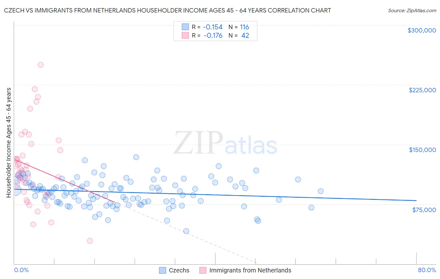 Czech vs Immigrants from Netherlands Householder Income Ages 45 - 64 years