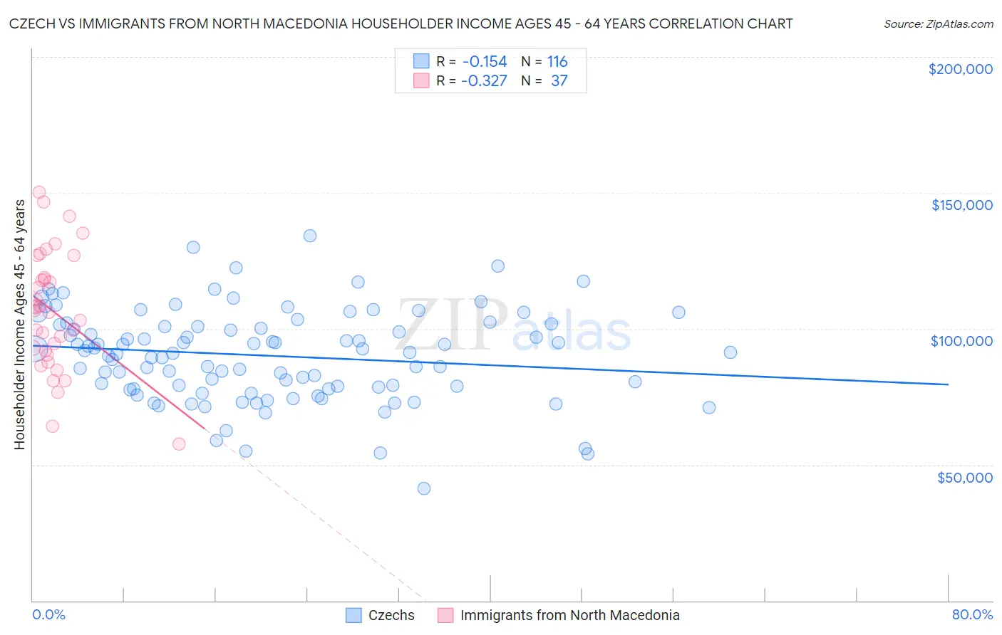 Czech vs Immigrants from North Macedonia Householder Income Ages 45 - 64 years