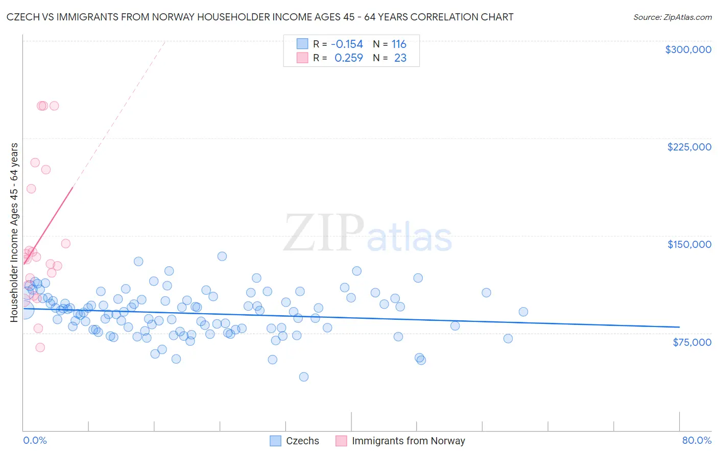 Czech vs Immigrants from Norway Householder Income Ages 45 - 64 years