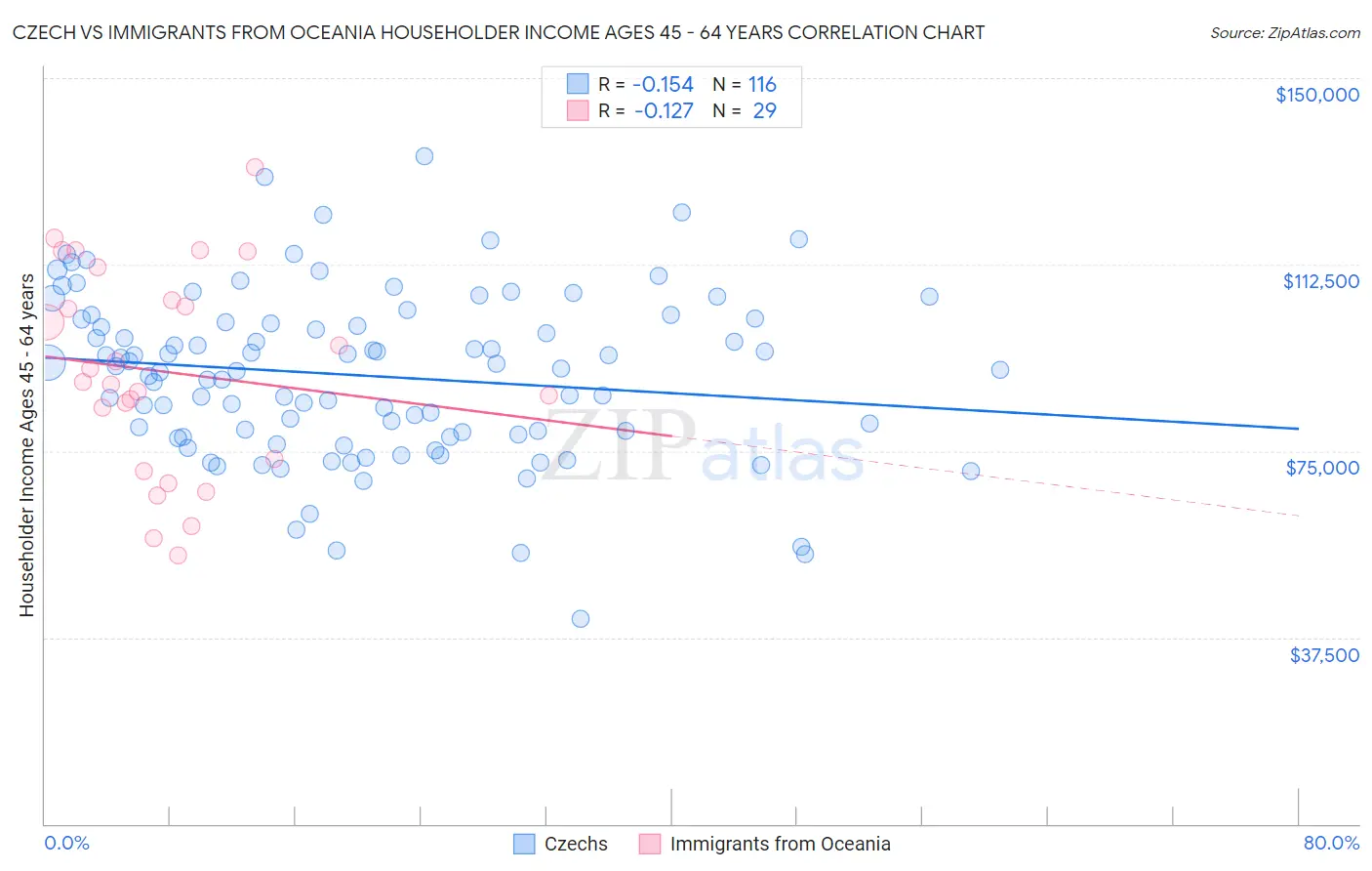 Czech vs Immigrants from Oceania Householder Income Ages 45 - 64 years