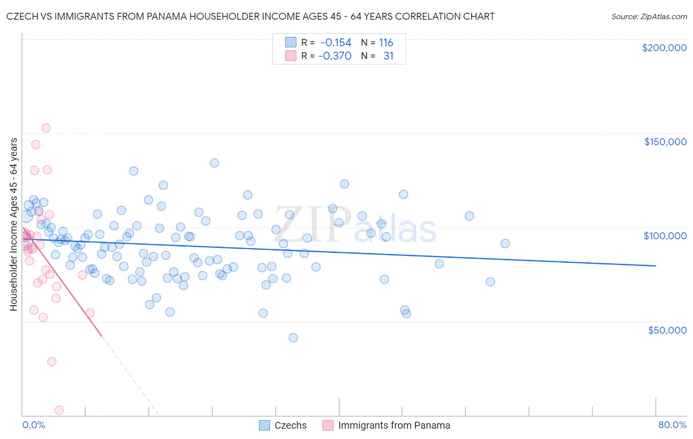 Czech vs Immigrants from Panama Householder Income Ages 45 - 64 years