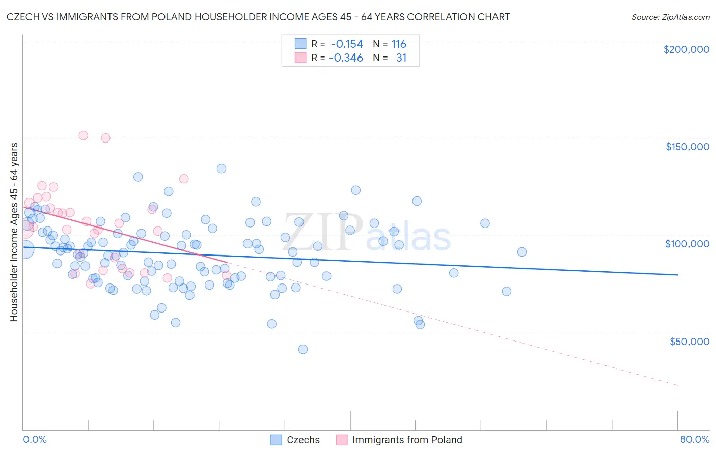 Czech vs Immigrants from Poland Householder Income Ages 45 - 64 years