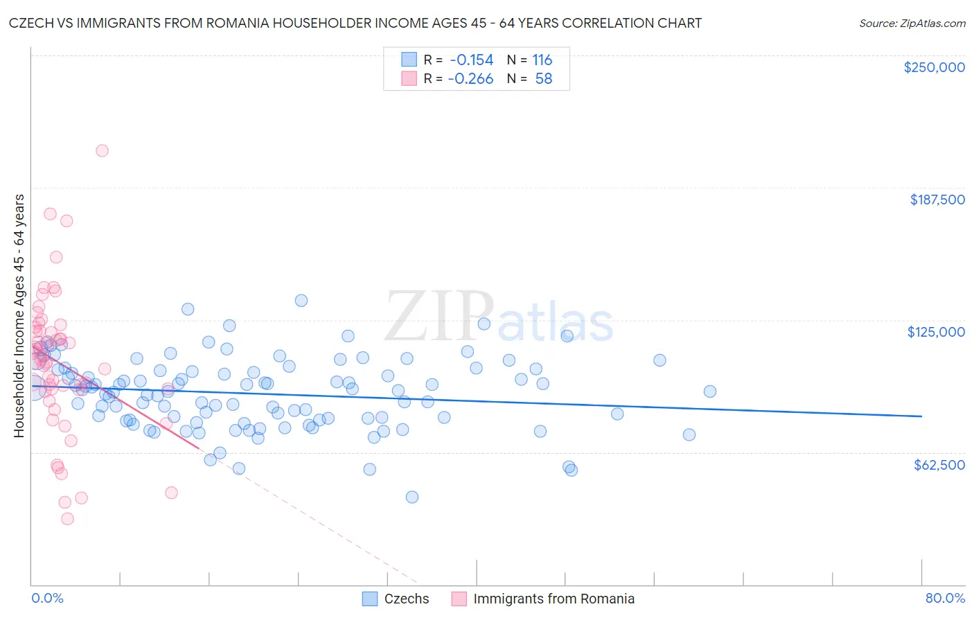 Czech vs Immigrants from Romania Householder Income Ages 45 - 64 years