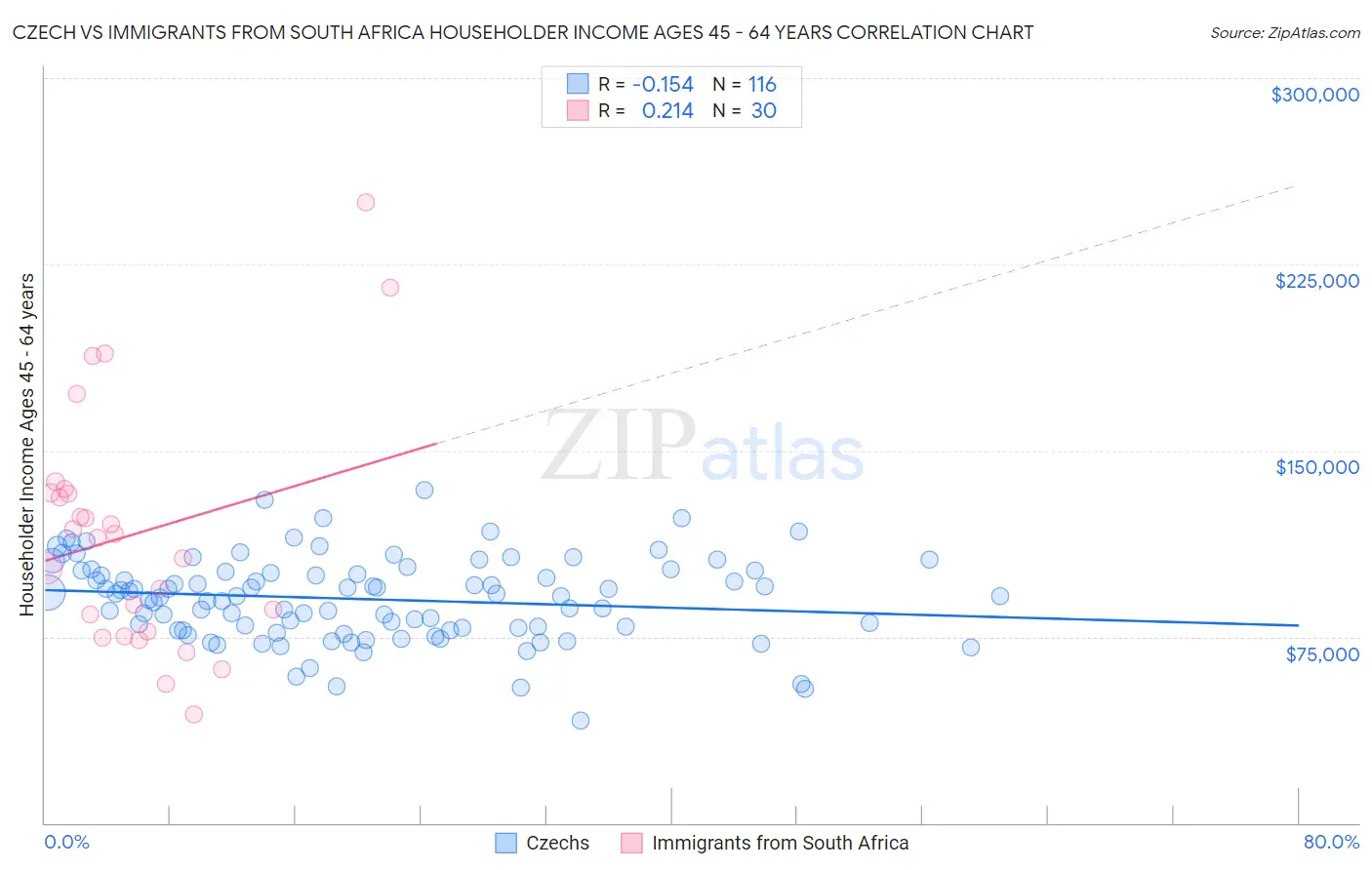 Czech vs Immigrants from South Africa Householder Income Ages 45 - 64 years