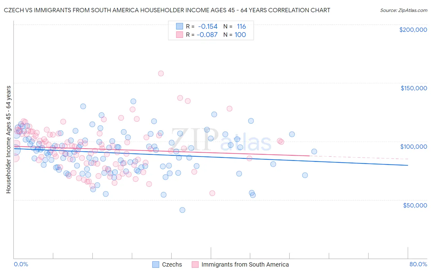 Czech vs Immigrants from South America Householder Income Ages 45 - 64 years