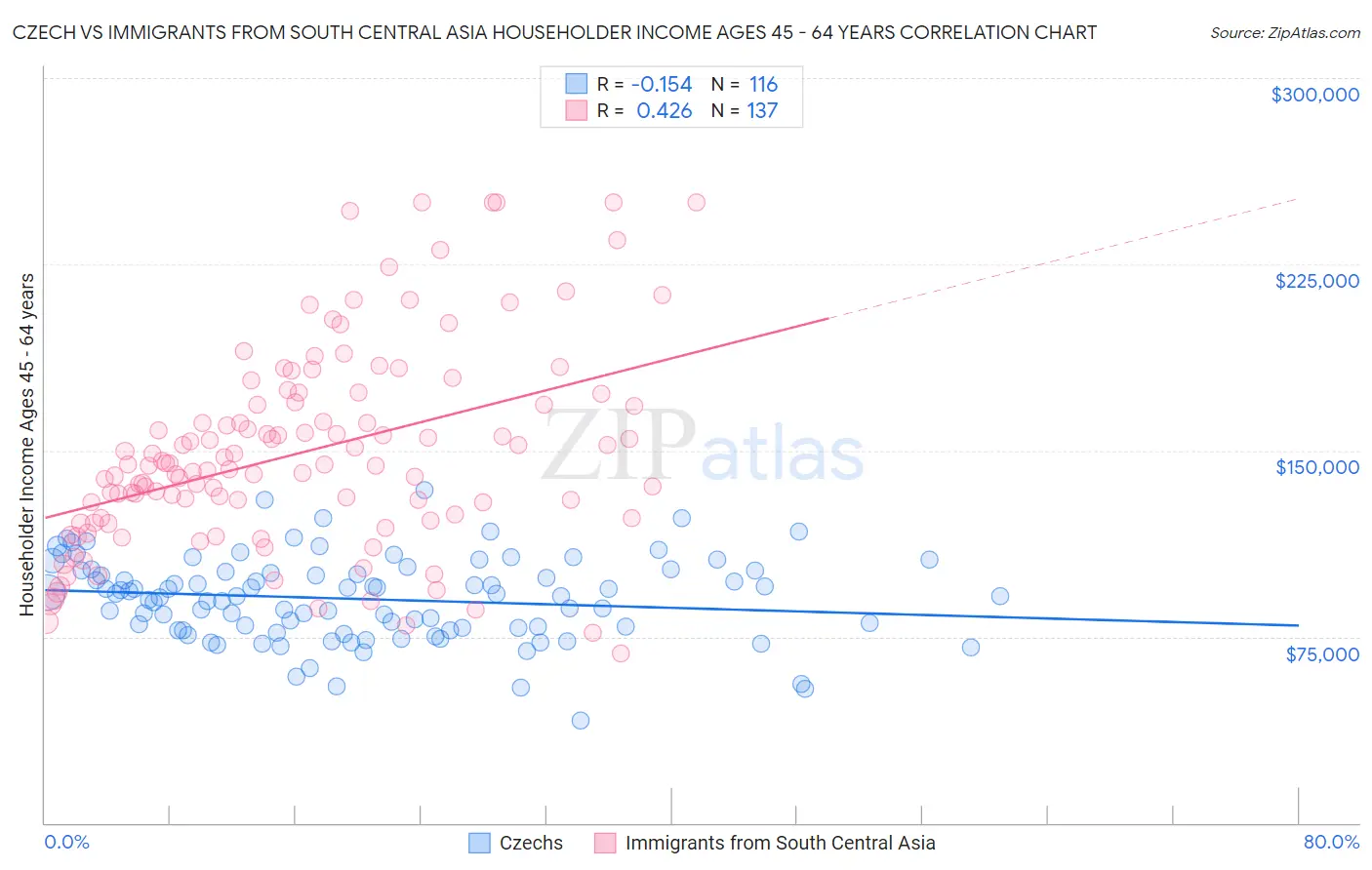 Czech vs Immigrants from South Central Asia Householder Income Ages 45 - 64 years