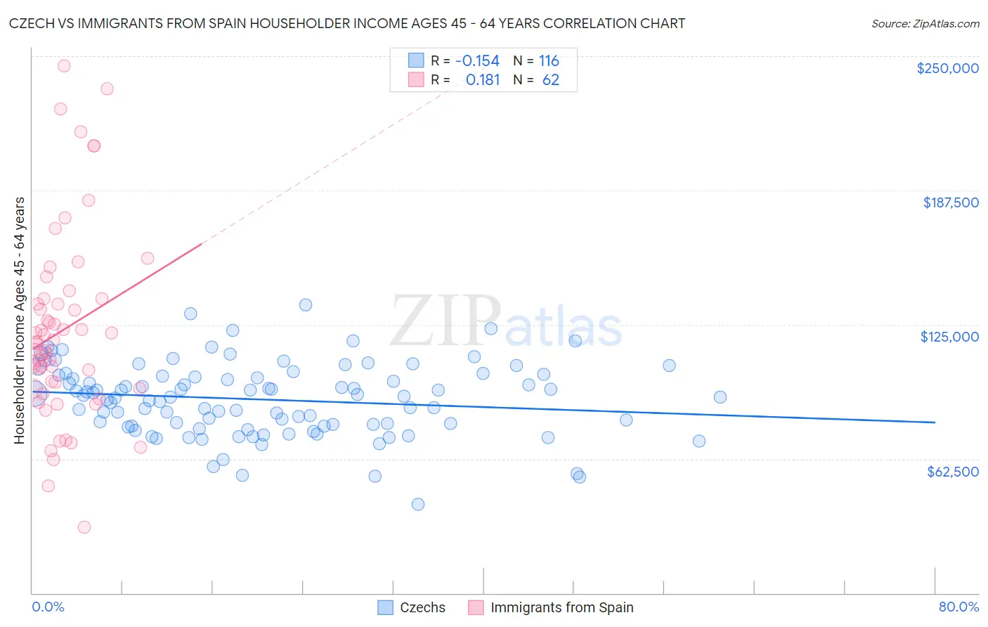 Czech vs Immigrants from Spain Householder Income Ages 45 - 64 years