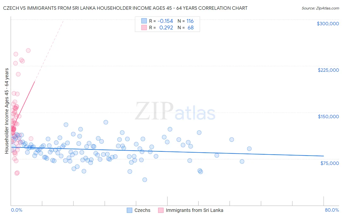 Czech vs Immigrants from Sri Lanka Householder Income Ages 45 - 64 years