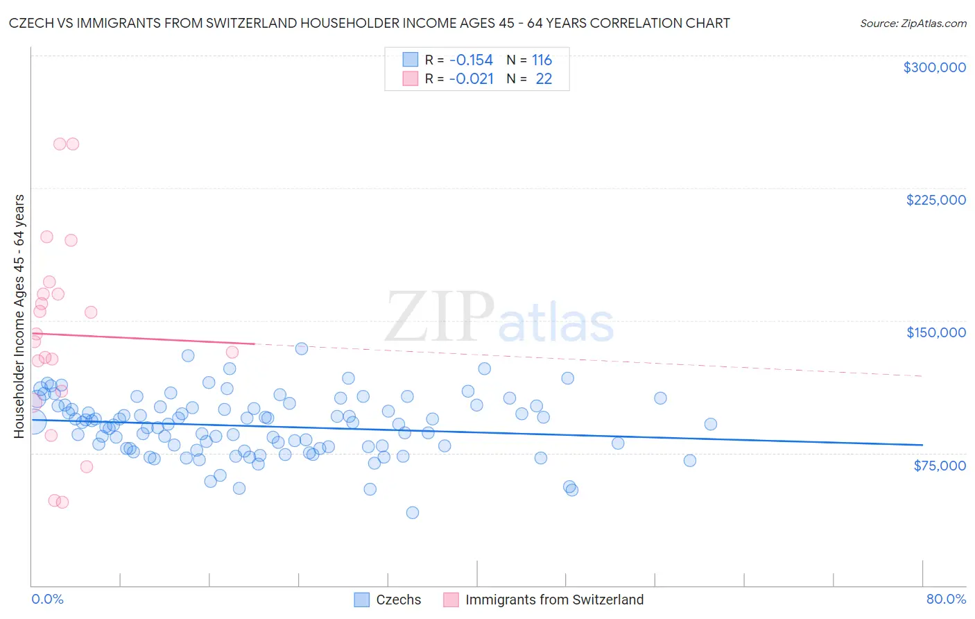 Czech vs Immigrants from Switzerland Householder Income Ages 45 - 64 years