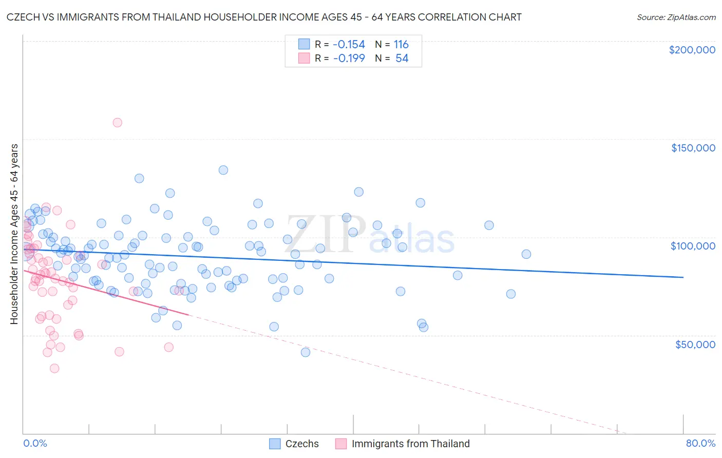 Czech vs Immigrants from Thailand Householder Income Ages 45 - 64 years