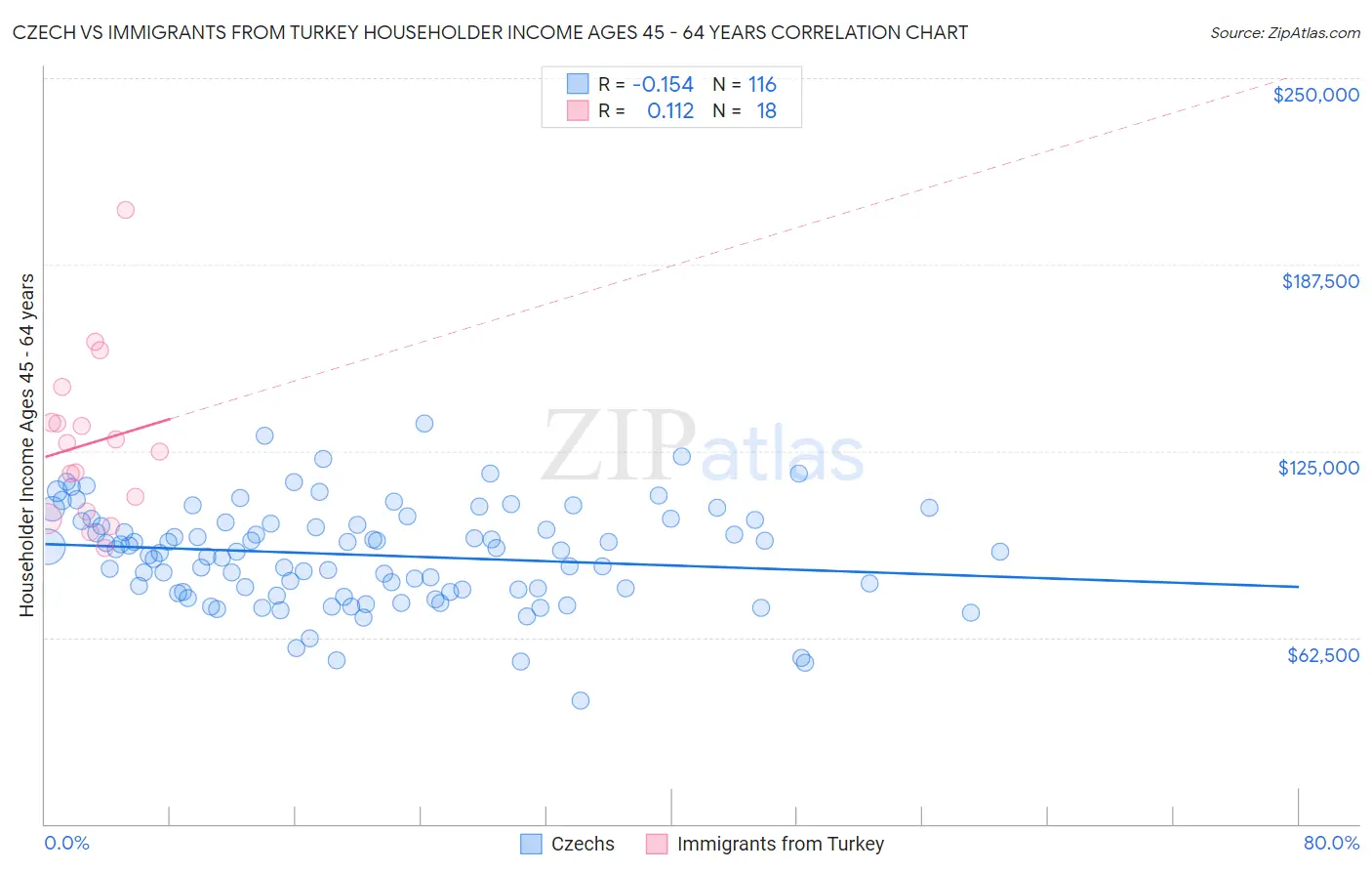 Czech vs Immigrants from Turkey Householder Income Ages 45 - 64 years