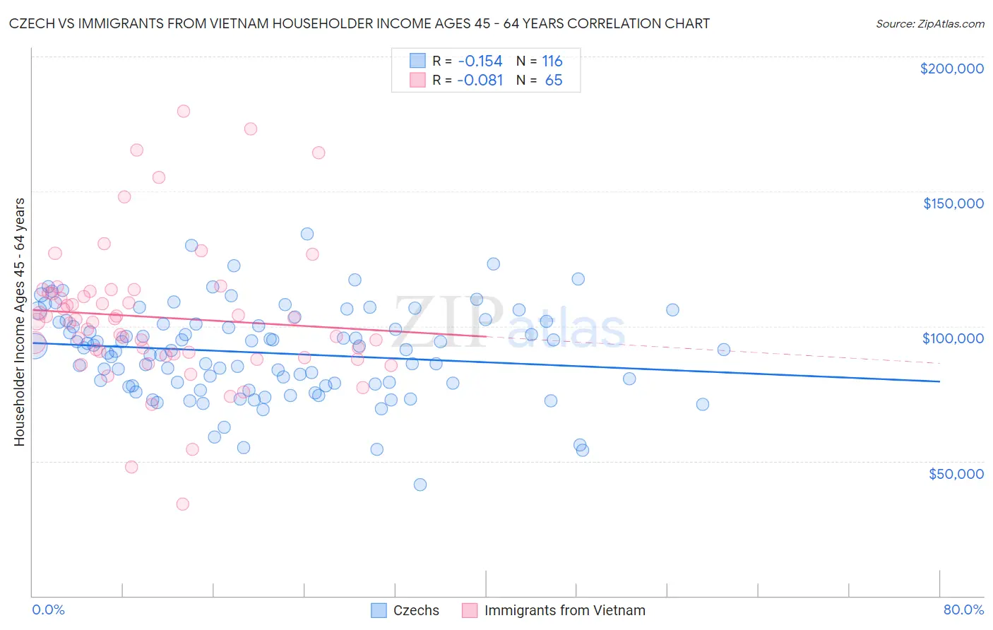 Czech vs Immigrants from Vietnam Householder Income Ages 45 - 64 years