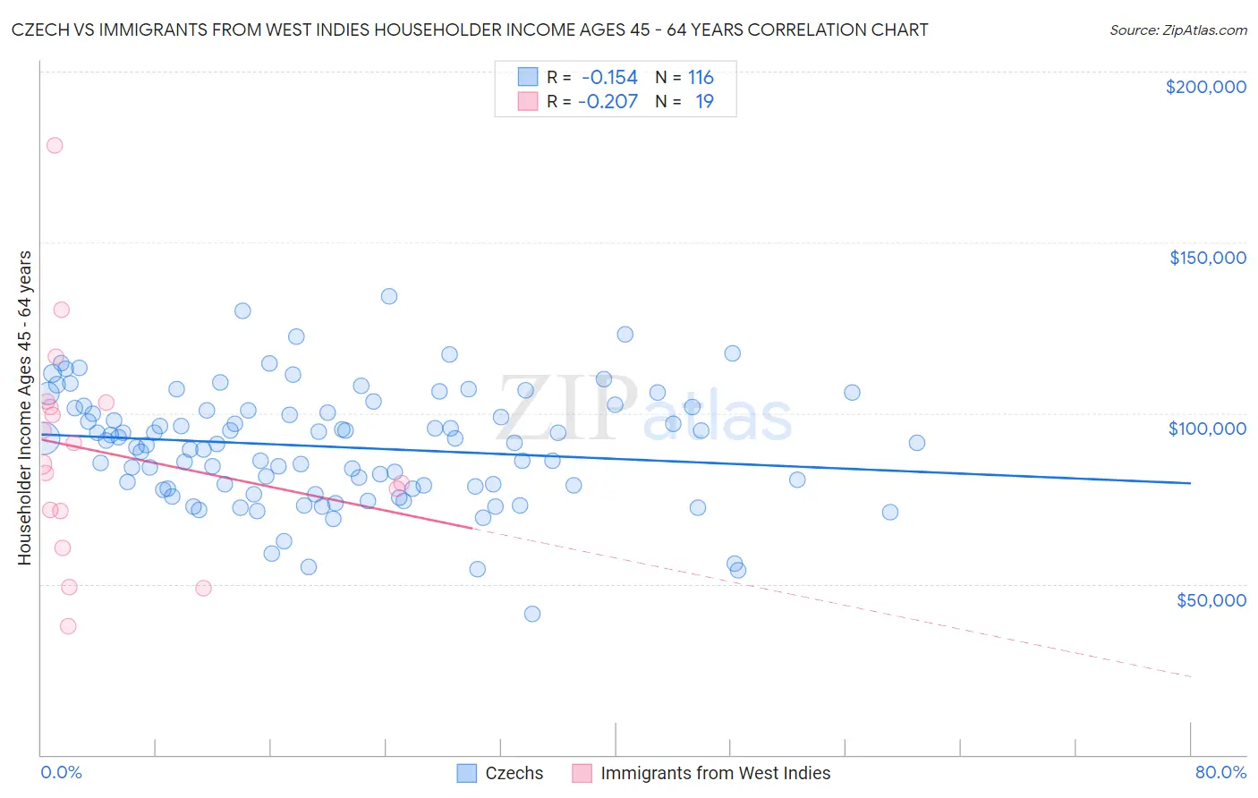 Czech vs Immigrants from West Indies Householder Income Ages 45 - 64 years