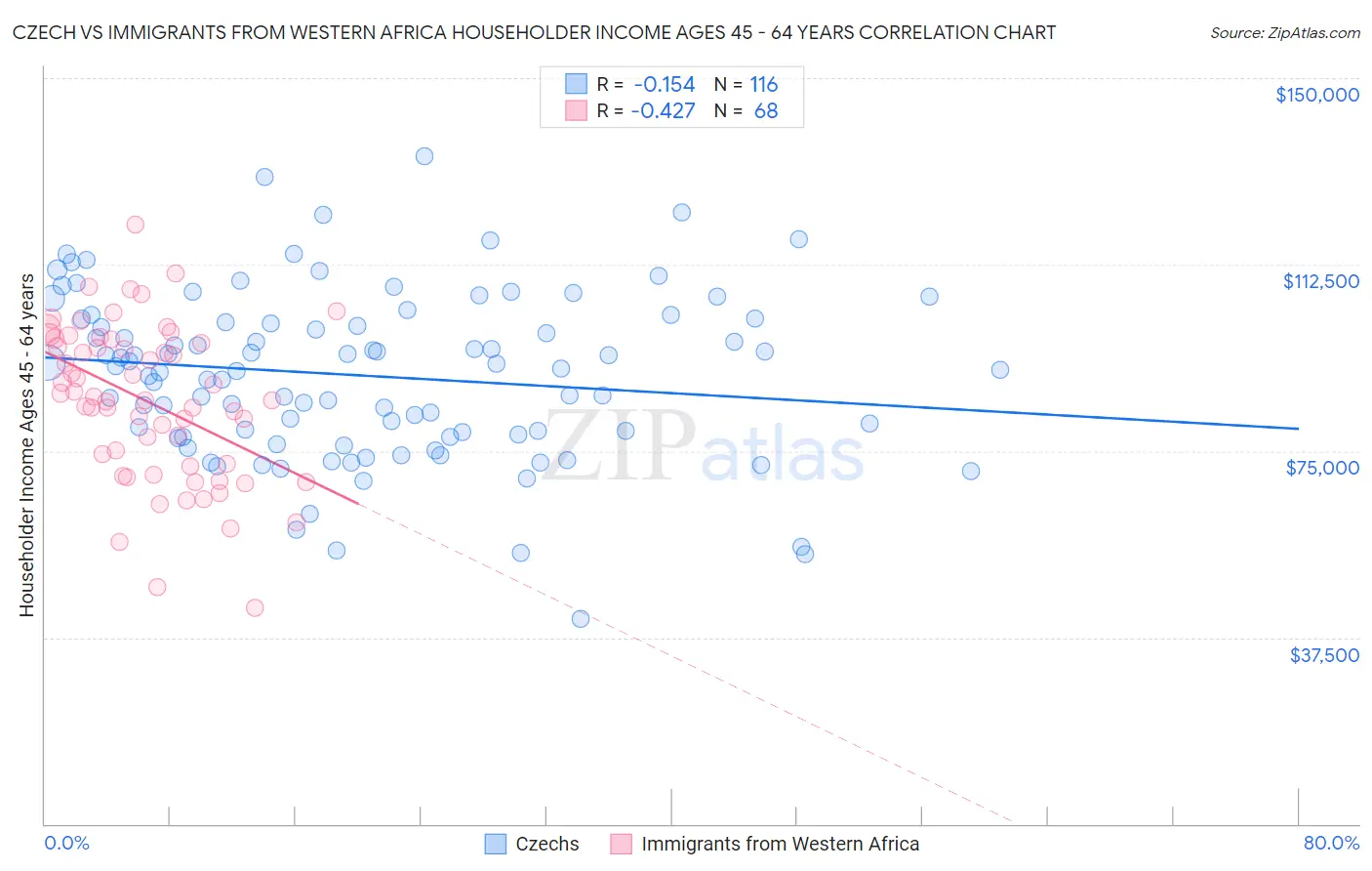 Czech vs Immigrants from Western Africa Householder Income Ages 45 - 64 years