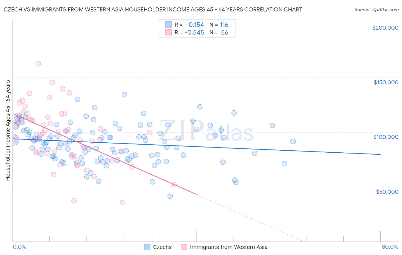 Czech vs Immigrants from Western Asia Householder Income Ages 45 - 64 years