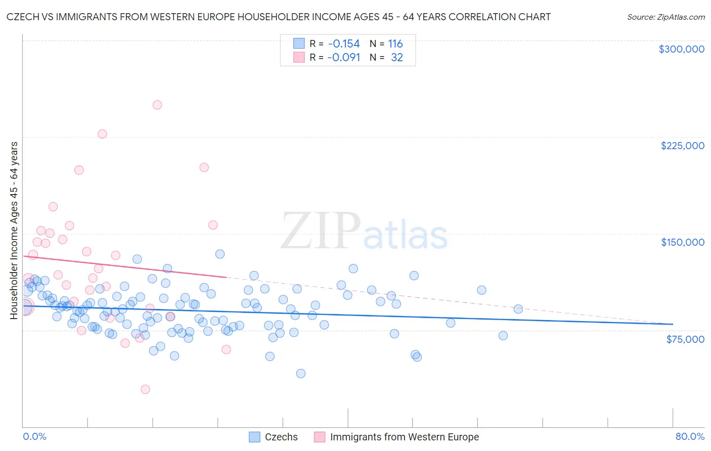 Czech vs Immigrants from Western Europe Householder Income Ages 45 - 64 years