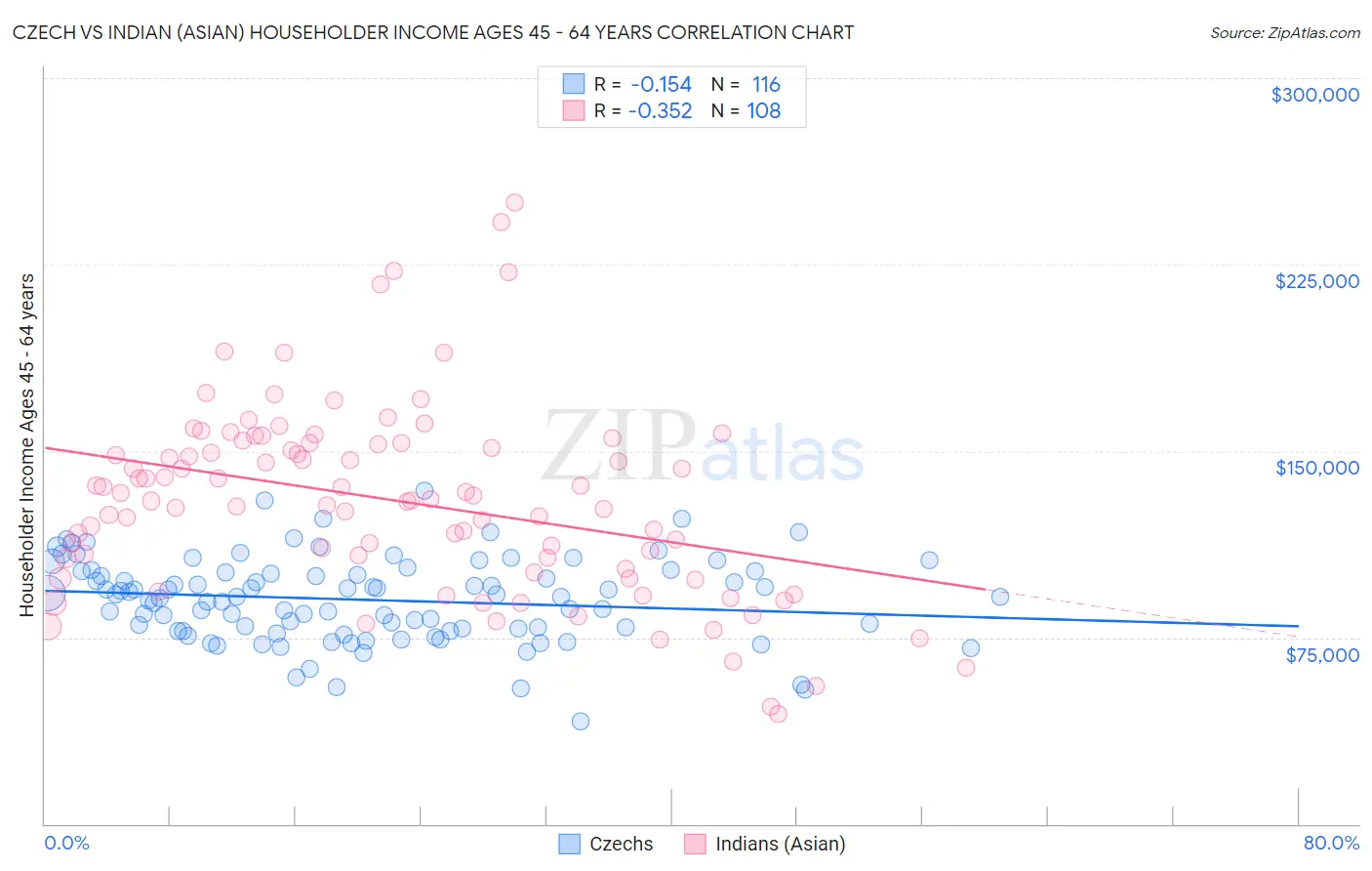 Czech vs Indian (Asian) Householder Income Ages 45 - 64 years