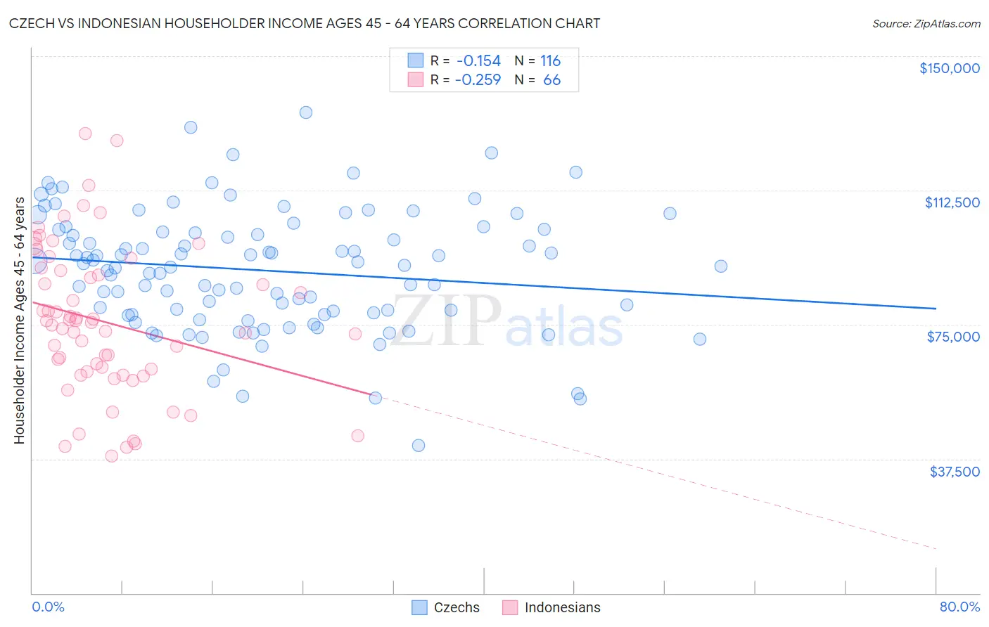Czech vs Indonesian Householder Income Ages 45 - 64 years