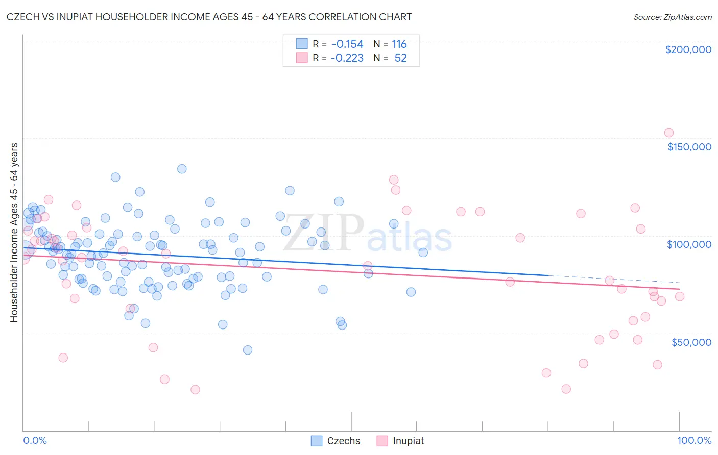 Czech vs Inupiat Householder Income Ages 45 - 64 years