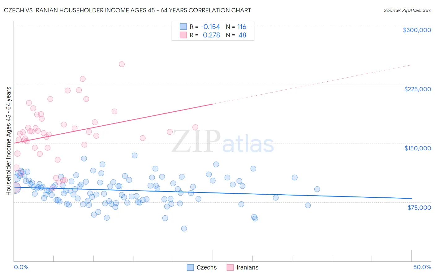 Czech vs Iranian Householder Income Ages 45 - 64 years