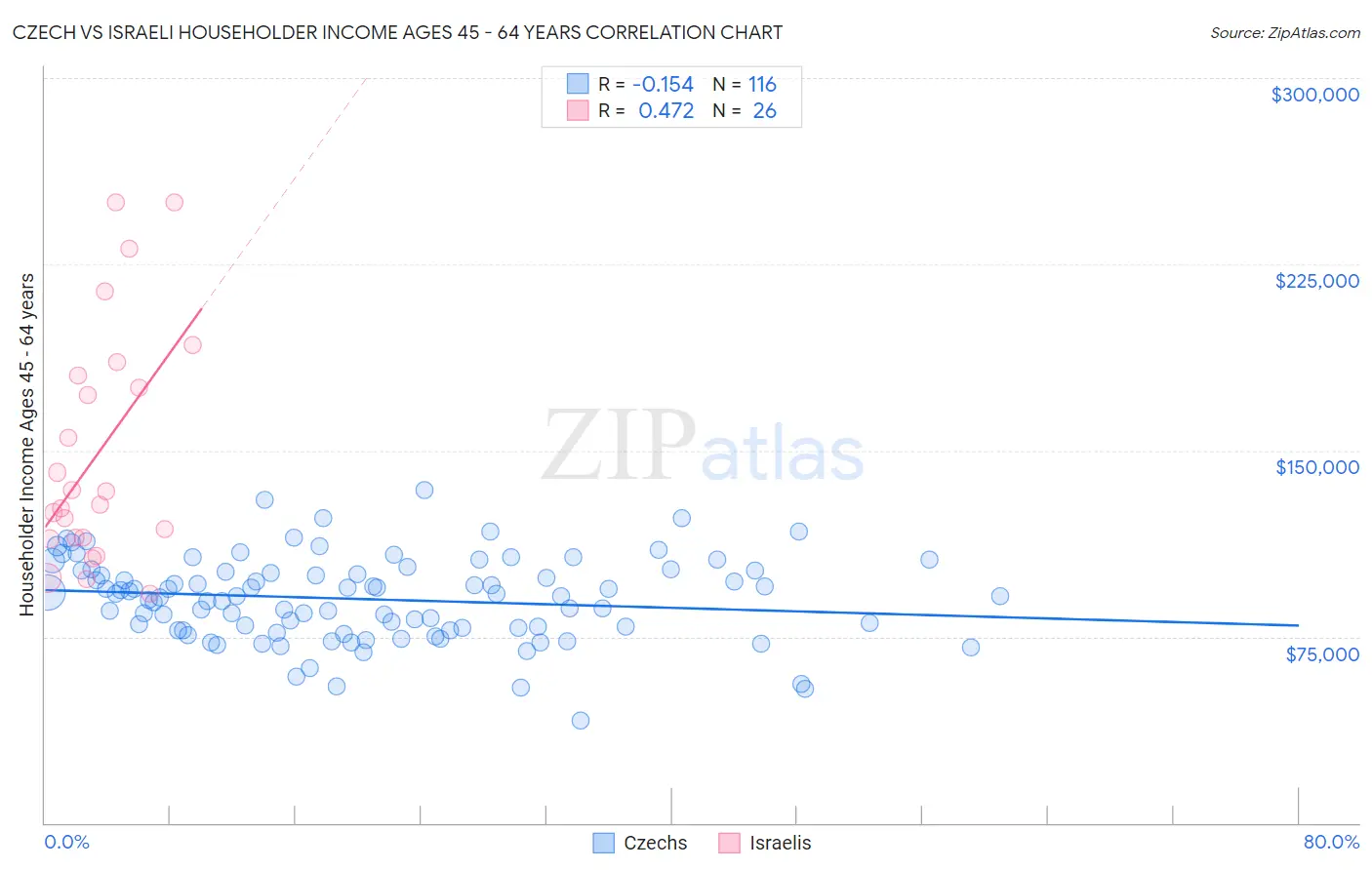 Czech vs Israeli Householder Income Ages 45 - 64 years