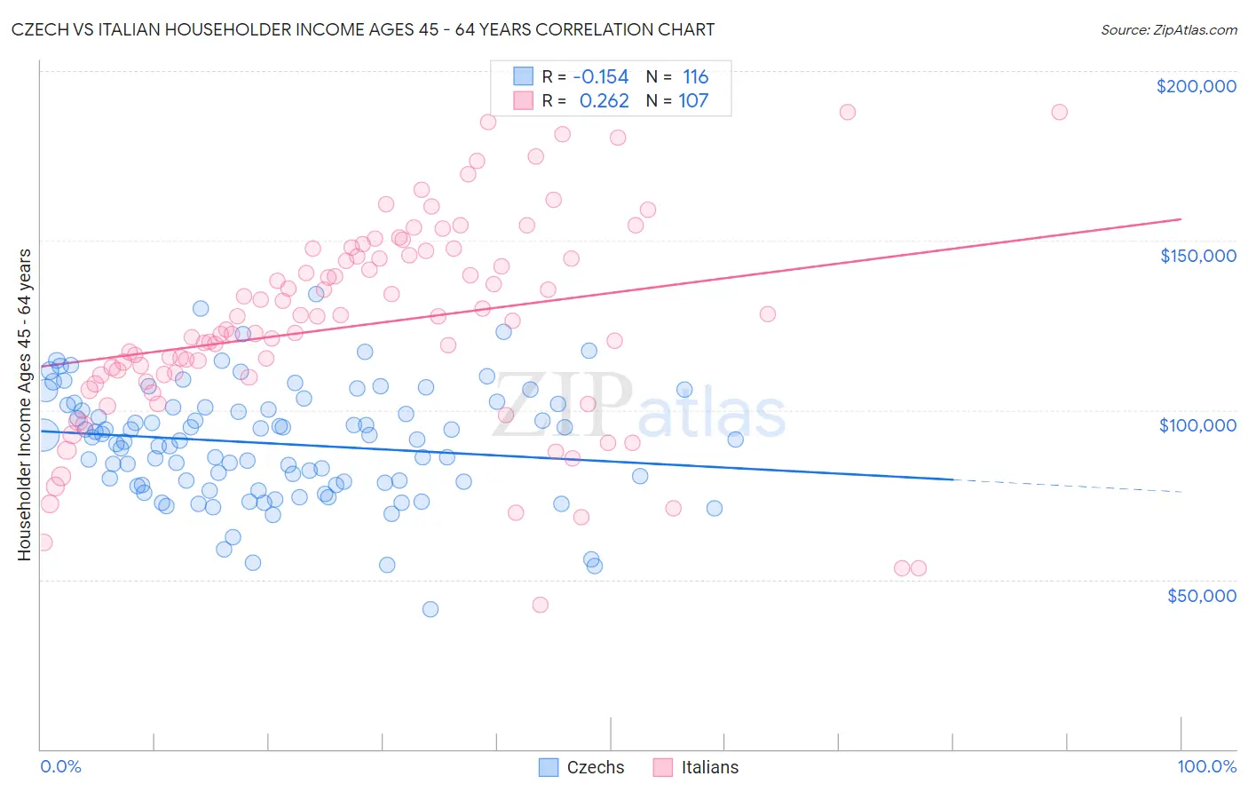 Czech vs Italian Householder Income Ages 45 - 64 years