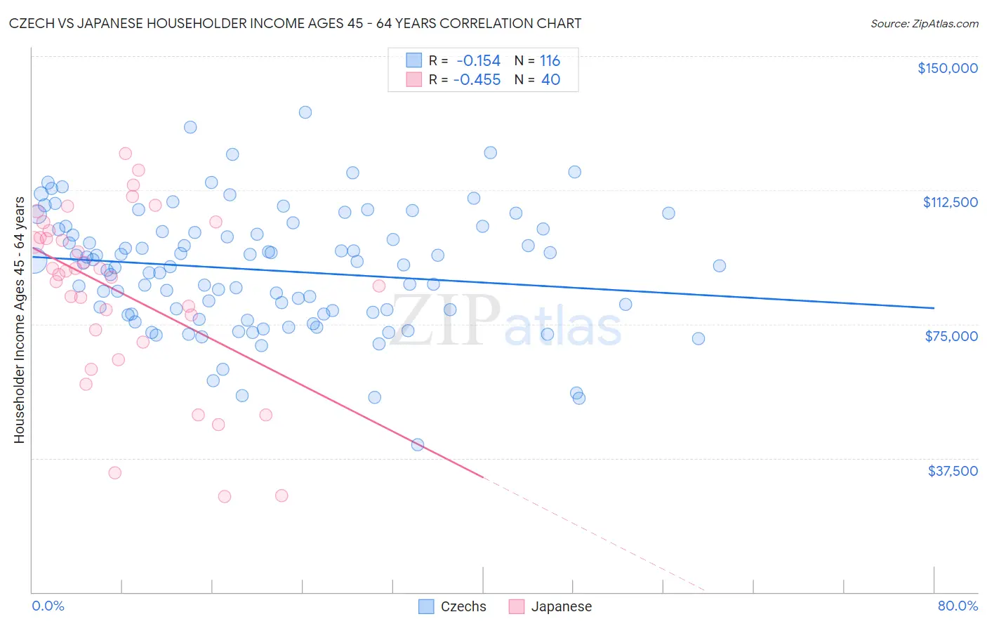 Czech vs Japanese Householder Income Ages 45 - 64 years