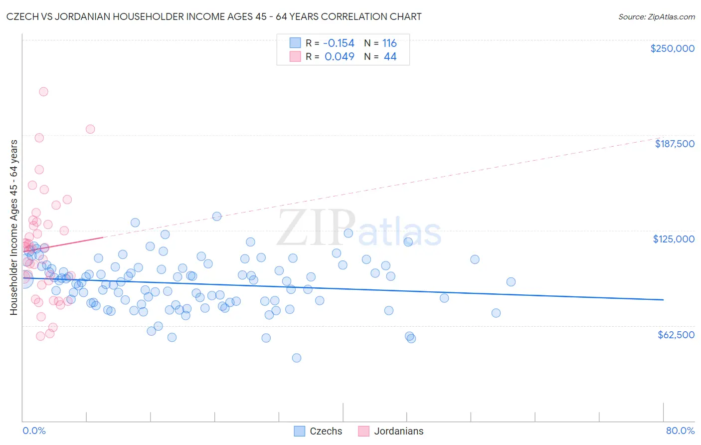 Czech vs Jordanian Householder Income Ages 45 - 64 years