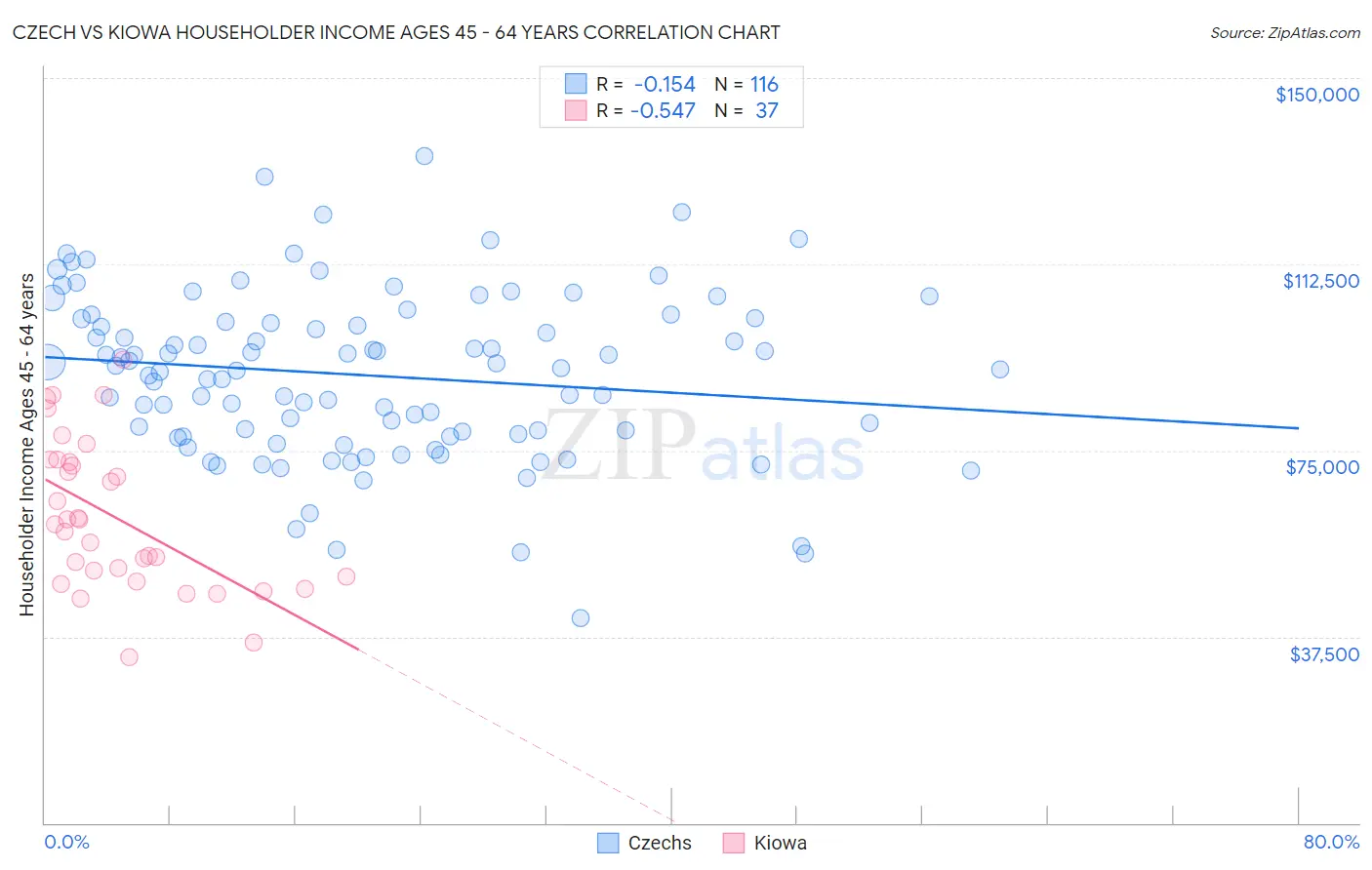 Czech vs Kiowa Householder Income Ages 45 - 64 years