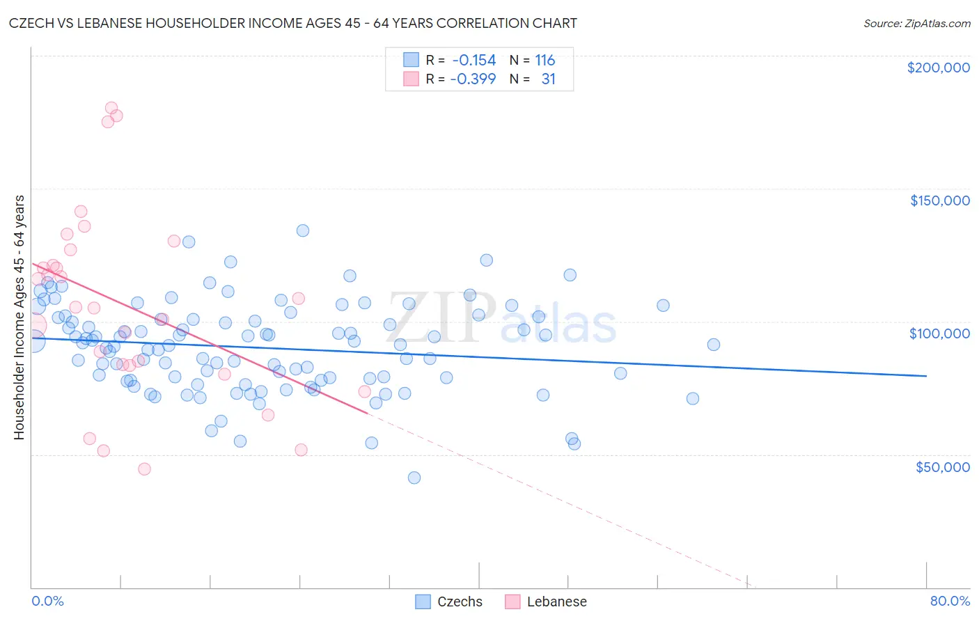 Czech vs Lebanese Householder Income Ages 45 - 64 years